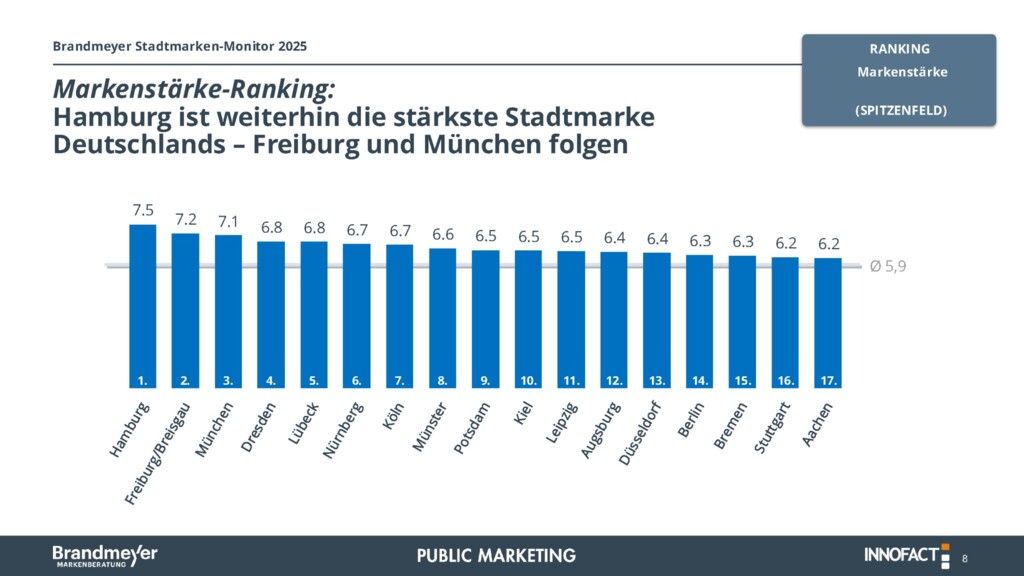 Markenstärke-Ranking 2025 zeigt Hamburg als stärkste Stadtmarke Deutschlands vor Freiburg und München.